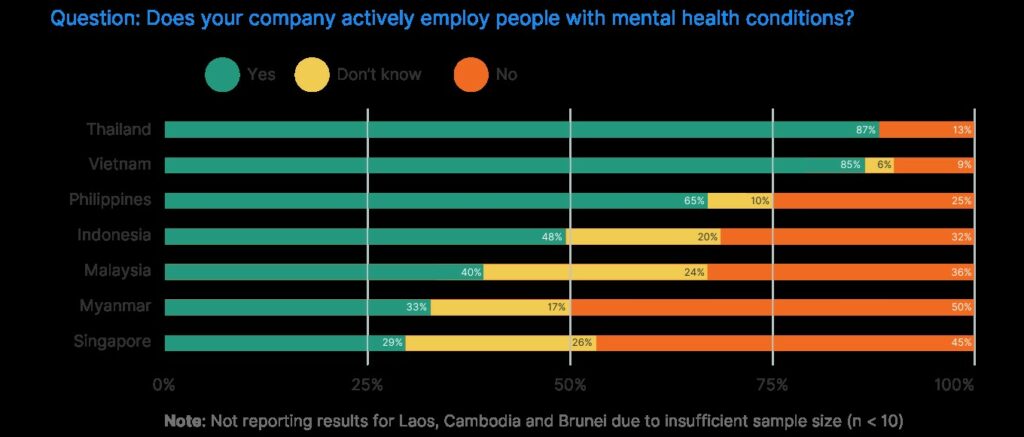 Nearly Half of Singapore Employers Are Hesitant to Hire Staff With Mental Health Conditions, New ASEAN Workplace Wellbeing 2024 Report Reveals