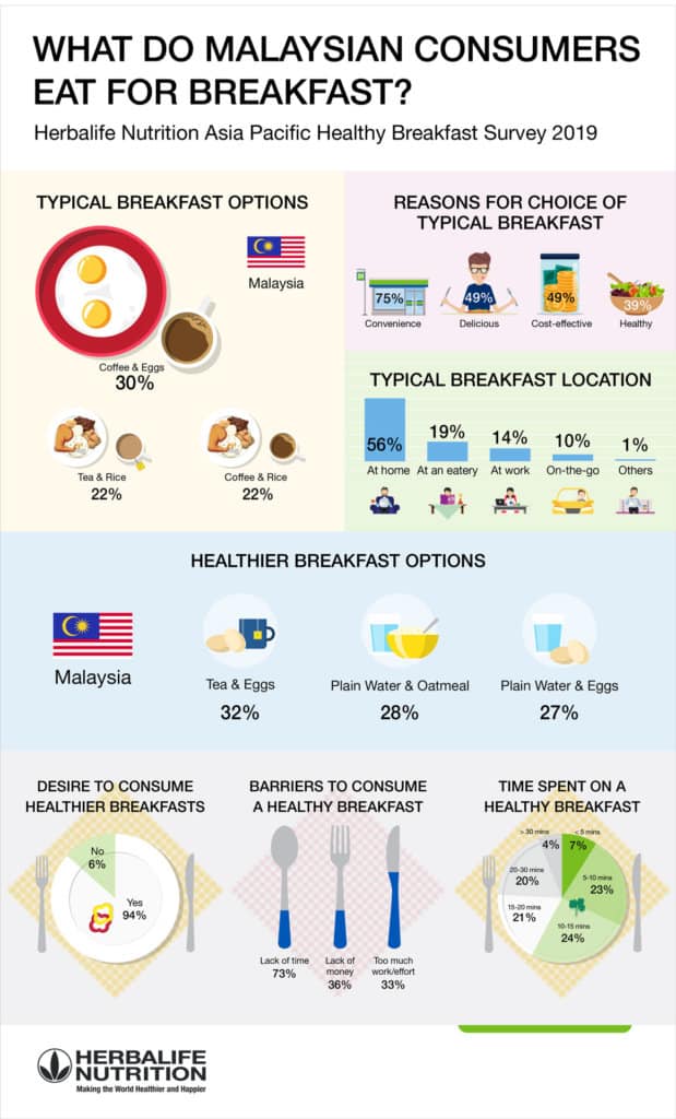 Infographic - Herbalife Nutrition Malaysia Healthy Breakfast Survey 2019