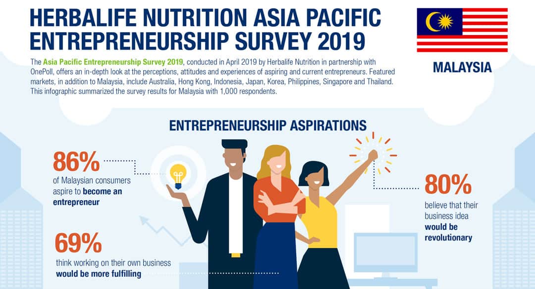 Read more about the article Herbalife Nutrition Survey Reveals  86% Malaysians Aspire to be a Business Owner