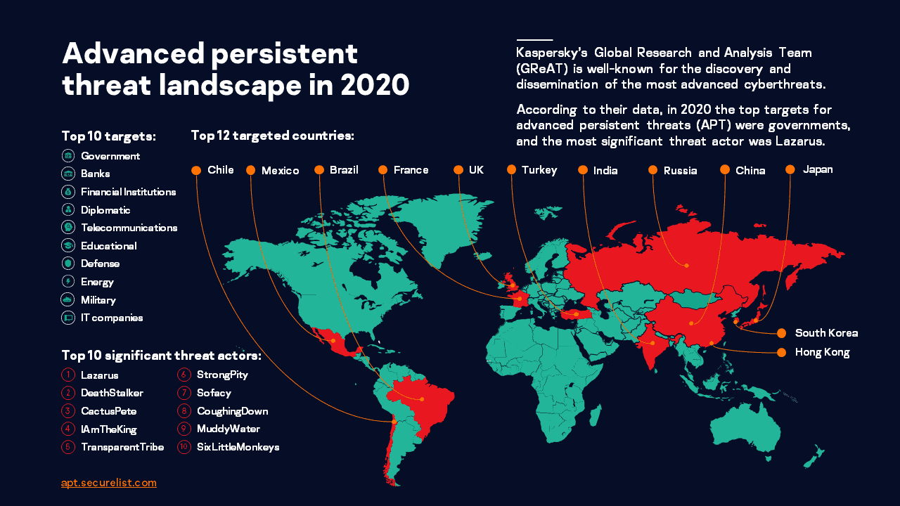 Read more about the article Advanced Persistent Threats in 2021: new threat angles and attack strategy changes are coming