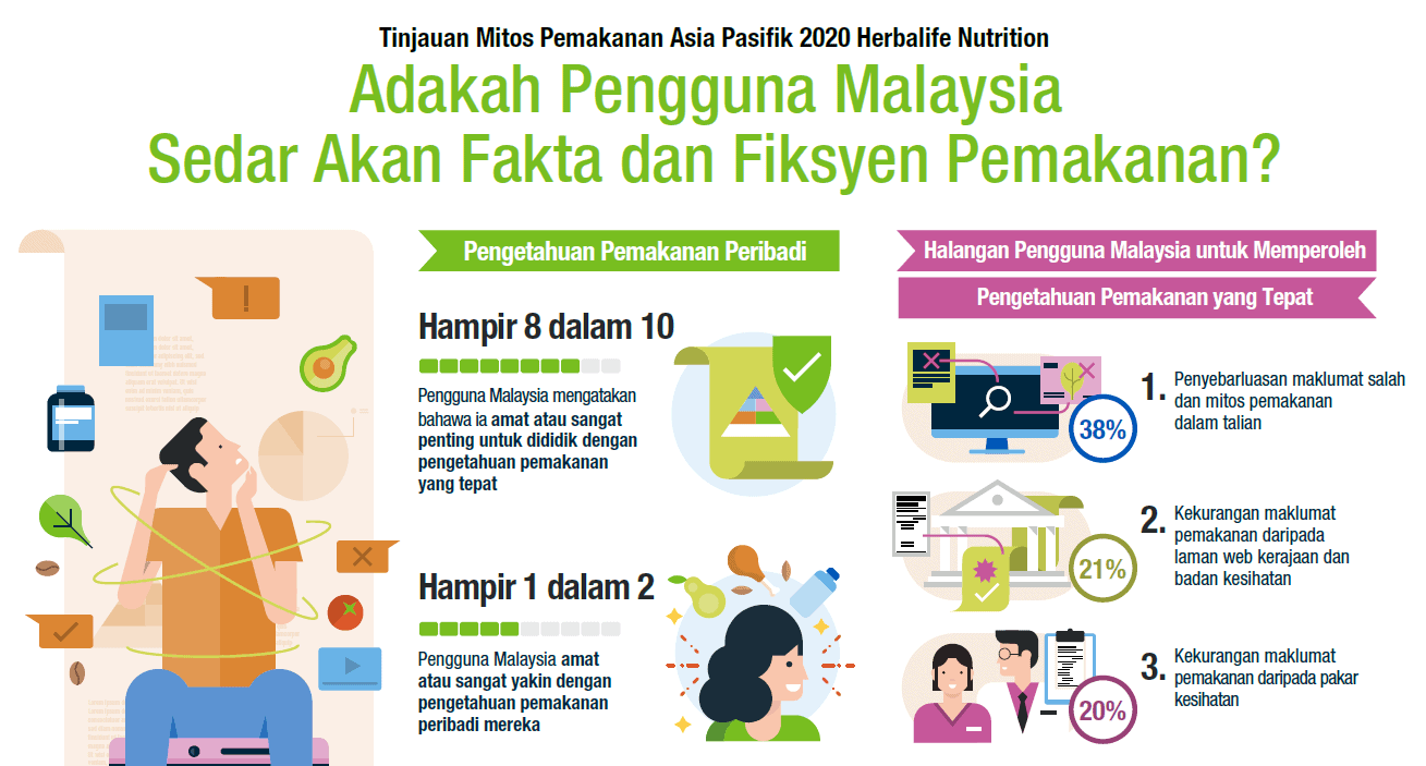 You are currently viewing Tinjauan Herbalife Nutrition Menyangkal Mitos Pemakanan yang Lazim Dipercayai Rakyat Malaysia