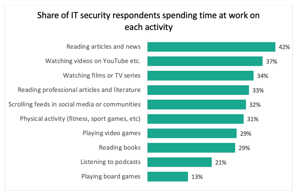 Types of hobbies IT security employees take during working hours