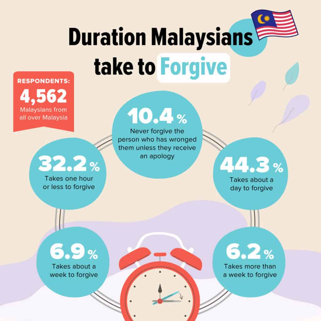 Signature Market: It takes one day for most Malaysians to forgive