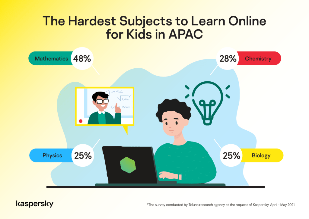 Trouble with the exact sciences: Kaspersky evaluates student performance during enforced distance learning in APAC