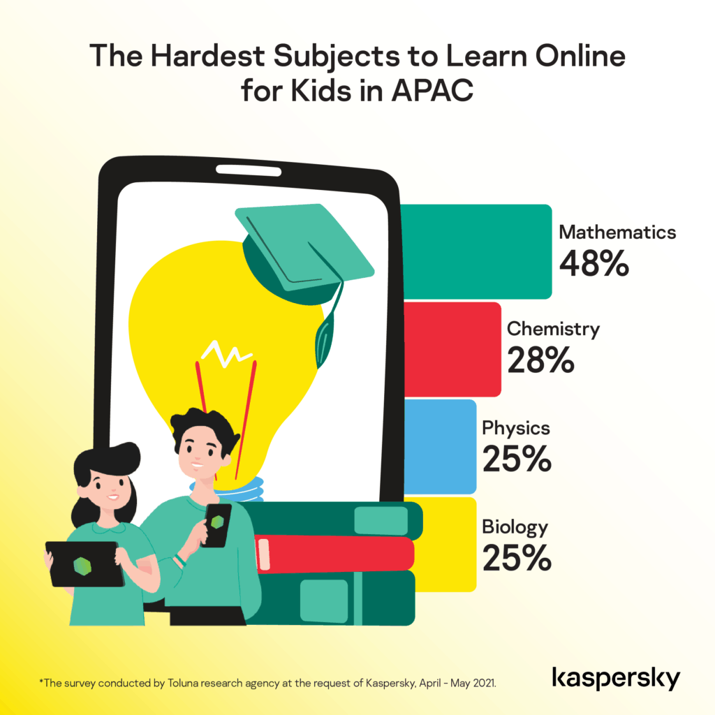 Trouble with the exact sciences: Kaspersky evaluates student performance during enforced distance learning in APAC