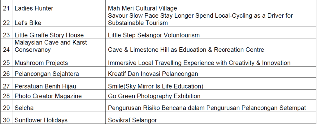 Tourism Selangor Umum 40 Kumpulan Finalis Untuk Pertandingan “Pitch” Pelan Pemulihan Pelancongan Domestik Negeri Selangor