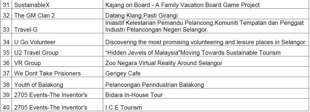 Tourism Selangor Umum 40 Kumpulan Finalis Untuk Pertandingan “Pitch” Pelan Pemulihan Pelancongan Domestik Negeri Selangor