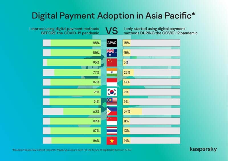 You are currently viewing Safer and More Convenient: Nearly 2 in 10 in APAC embrace digital payments during the pandemic