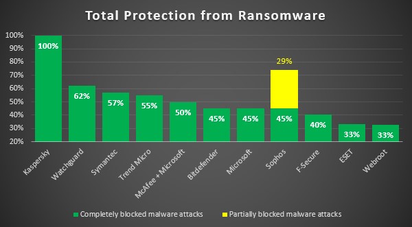  Ransomware protection from different products