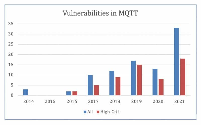 Number of vulnerabilities found in the MQTT protocol, 2014-2021