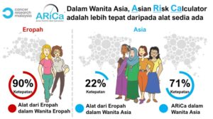 Read more about the article Pasukan Malaysia Membangun Alat Baru Untuk Menentukan Kemungkinan Mewarisi Gene BRCA Yang Rosak Dalam Kalangan Pesakit Kanser Payudara Asia