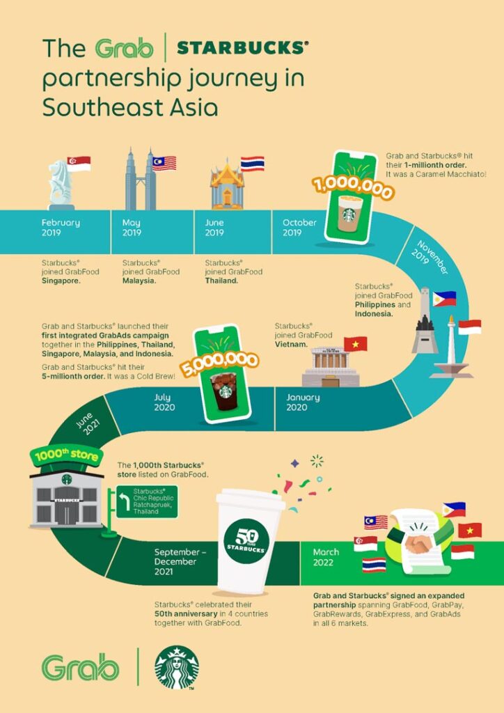 Starbucks Announces Regional Partnership with Grab to Enhance Starbucks Experience for Customers in Southeast Asia