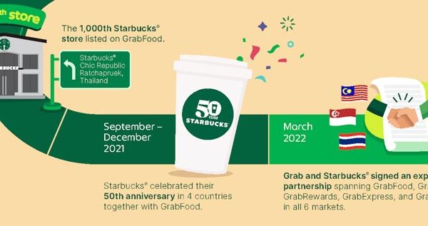 Starbucks Announces Regional Partnership with Grab to Enhance Starbucks Experience for Customers in Southeast Asia￼
