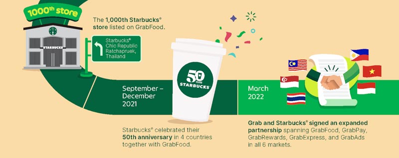 You are currently viewing Starbucks Announces Regional Partnership with Grab to Enhance Starbucks Experience for Customers in Southeast Asia￼