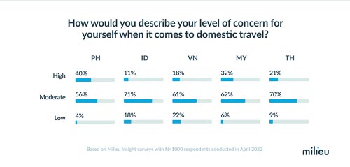 Travellers from the Philippines remain most concerned with the pandemic