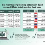 Six months of phishing attacks in 2022 exceed SEA’s total number last year