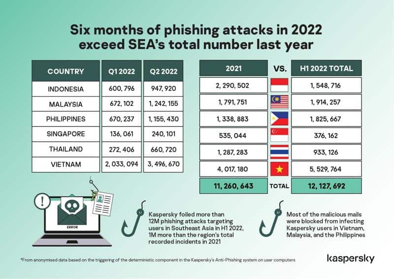 You are currently viewing Six months of phishing attacks in 2022 exceed SEA’s total number last year