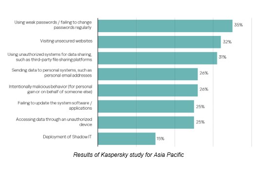 Information security violations by staff do as much harm as hacking in APAC, Kaspersky global study shows 