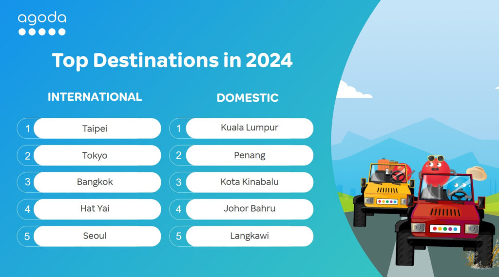 Agoda Reveals Top Destinations for Malaysians in 2024