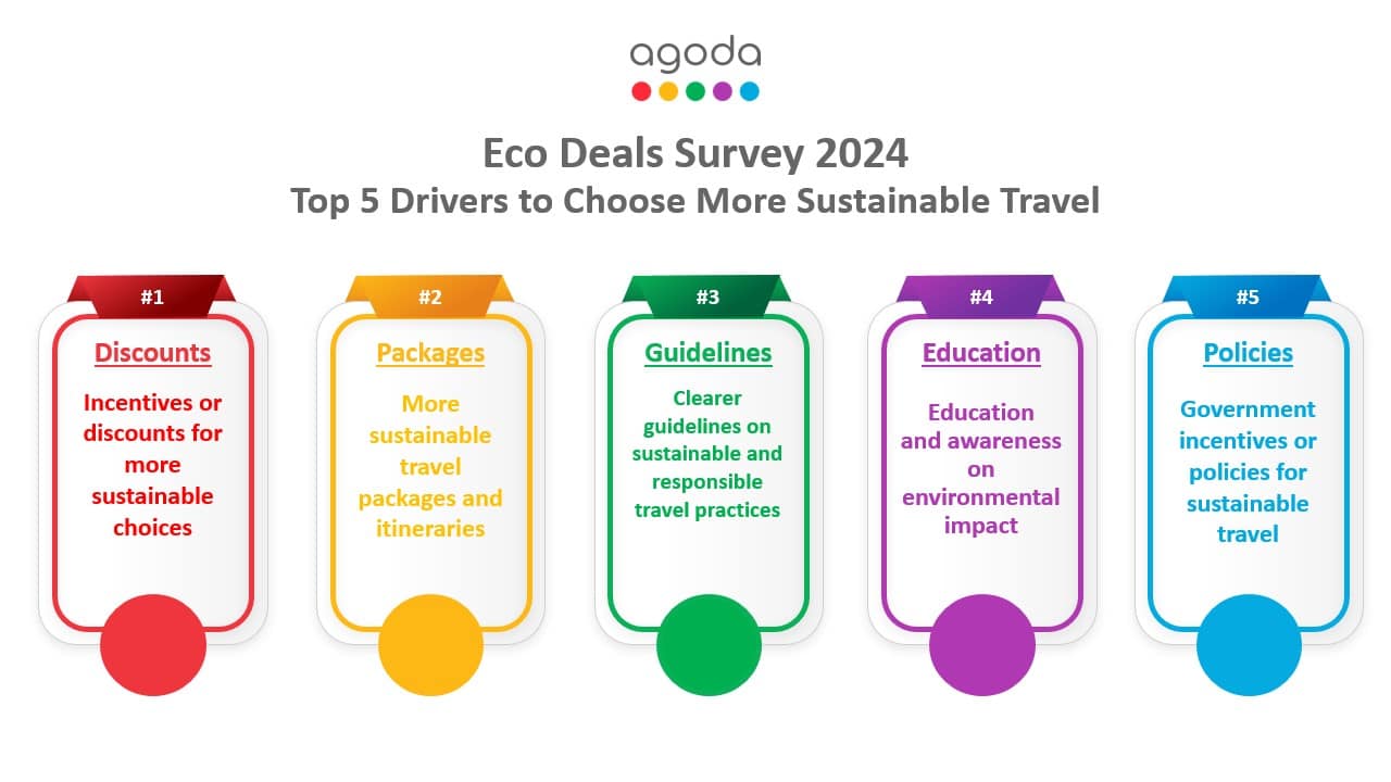 Agoda’s Eco Deals Survey: 4 in 5 travelers care about moresustainable travel