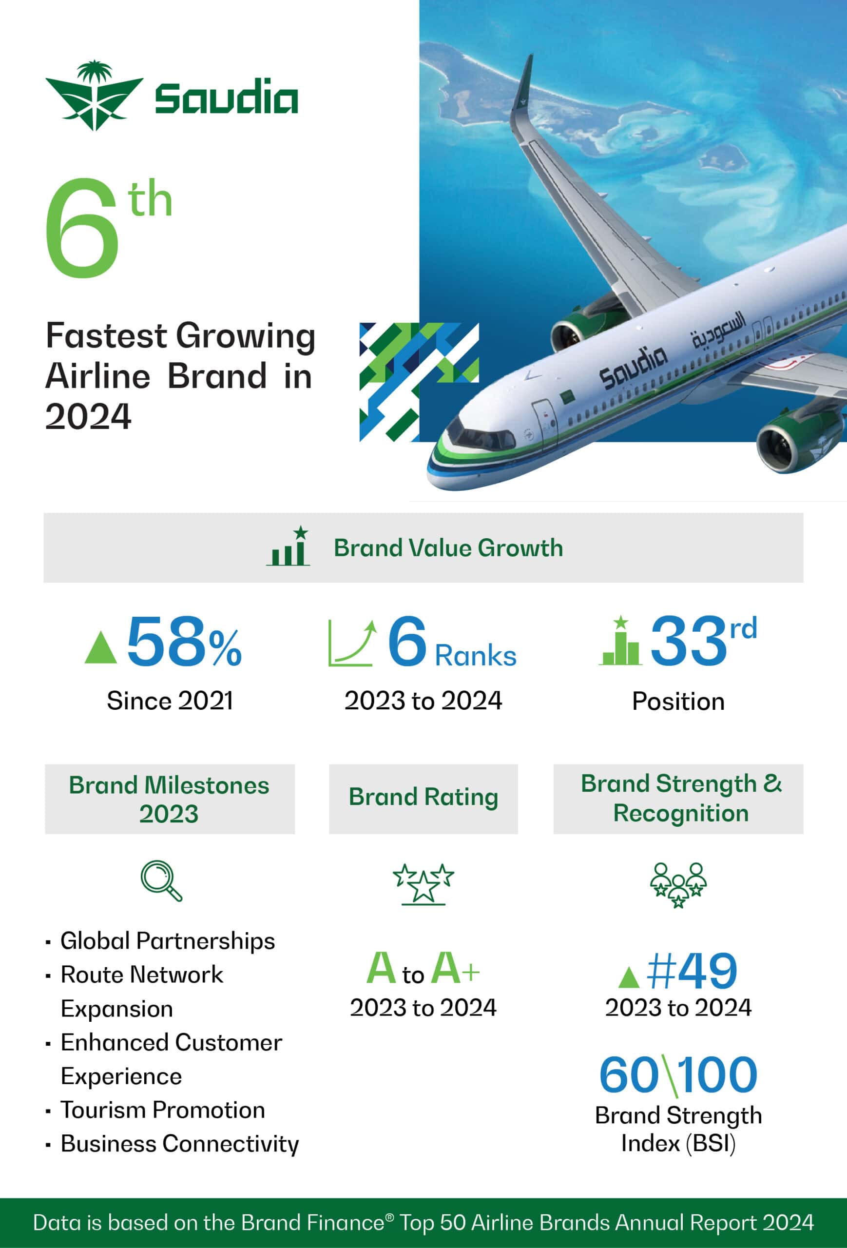 Saudia Dinobatkan Sebagai Salah Sebuah Jenama Syarikat Penerbangan YangPaling Pesat Berkembang Di Dunia