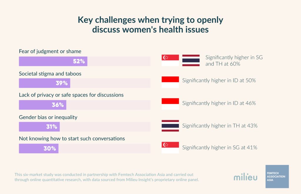 Milieu Insight and FemTech Association Asia Launch New Research Providing Insights into the Femtech Landscape in Southeast Asia