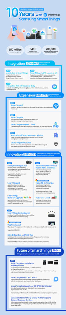 [Infographic] 10 Years With Samsung SmartThings: Revolutionizing the Smart Home