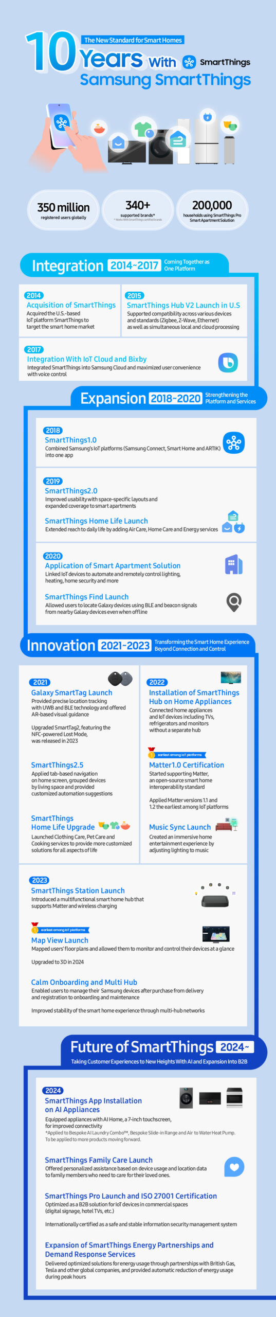 [Infographic] 10 Years With Samsung SmartThings: Revolutionizing the Smart Home