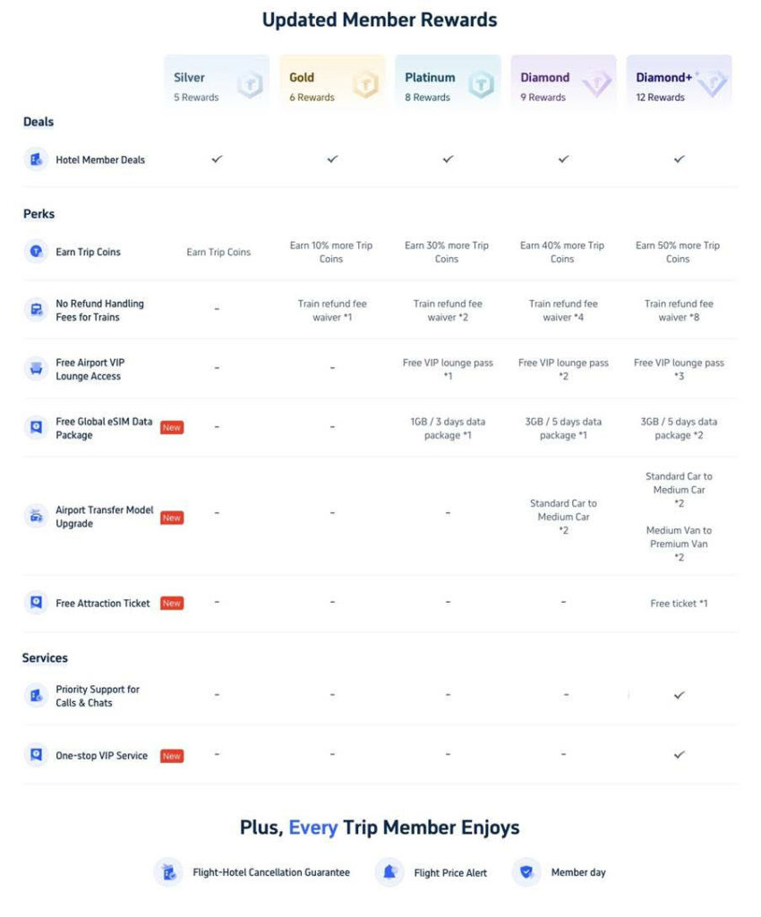 Trip.com Releases New Membership Tiers and Perks: Airport Transfer Upgrades, Free E-SIM Cards & Attraction Tickets