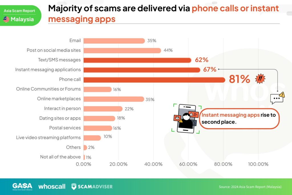 GASA dan Whoscall: Rakyat Malaysia Kerugian USD12.8 Bilion Akibat Penipuan Dalam Setahun, Bersamaan Dengan 3% Daripada KDNK Negara