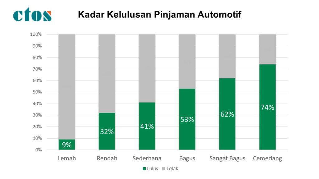 Kajian CTOS dedahkan pengguna dengan skor kredit tinggi menjaminkan kelulusan pinjaman 5 kali ganda berbanding skor terendah