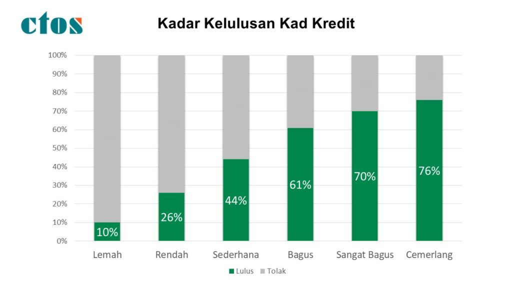 Kajian CTOS dedahkan pengguna dengan skor kredit tinggi menjaminkan kelulusan pinjaman 5 kali ganda berbanding skor terendah