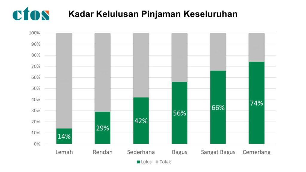 Kajian CTOS dedahkan pengguna dengan skor kredit tinggi menjaminkan kelulusan pinjaman 5 kali ganda berbanding skor terendah