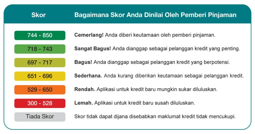 Kajian CTOS dedahkan pengguna dengan skor kredit tinggi menjaminkan kelulusan pinjaman 5 kali ganda berbanding skor terendah