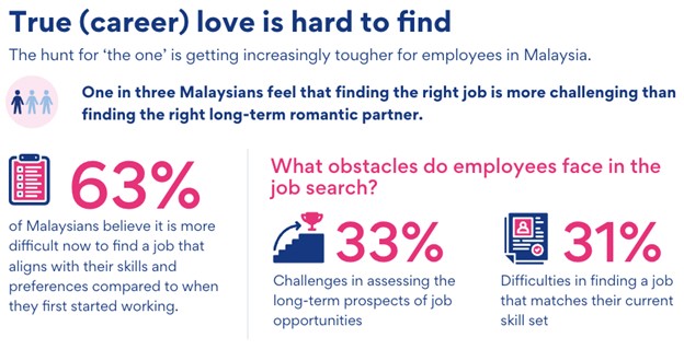 1 in 3 Malaysians Say Finding the Right Job is Tougher than Finding Love: Jobstreet by SEEK Survey