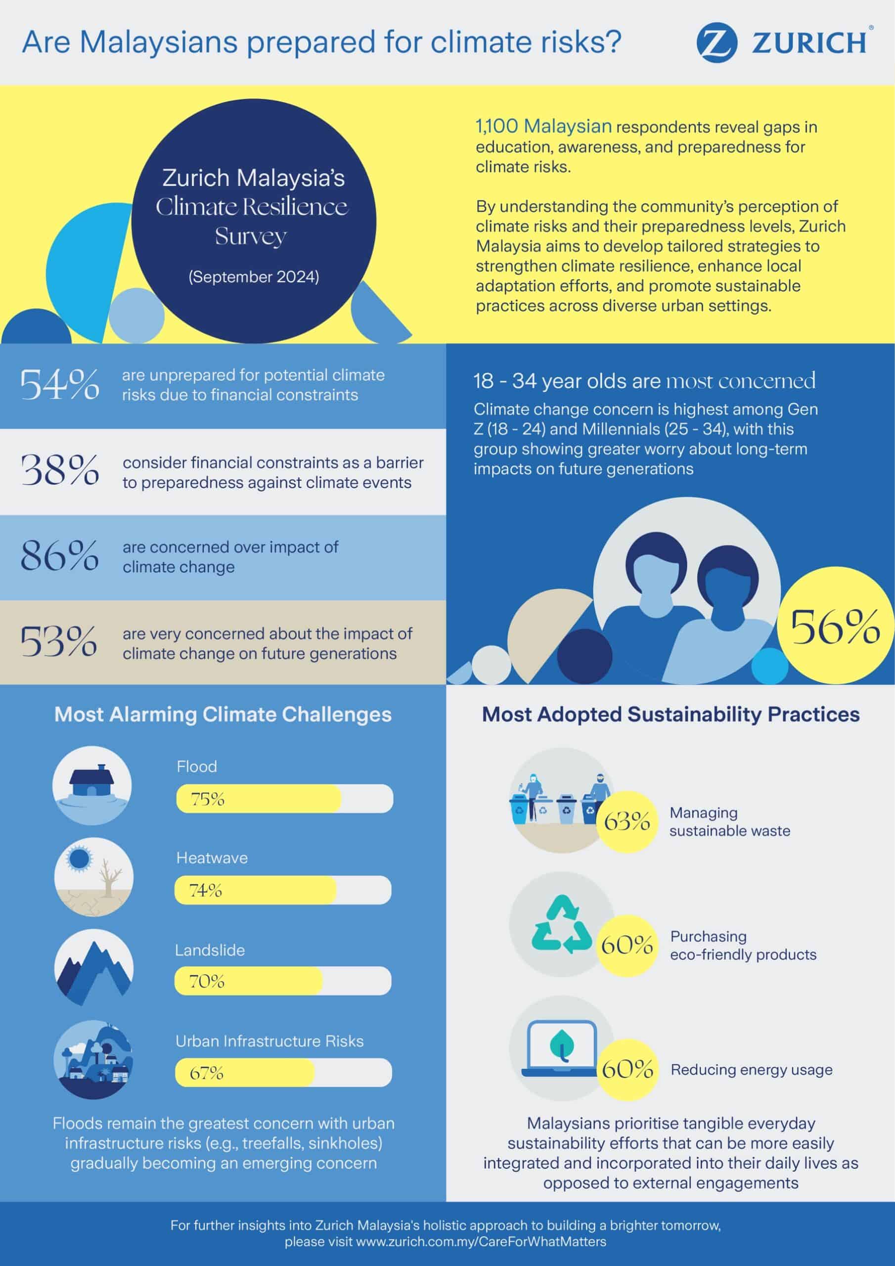 54% Rakyat Malaysia Tidak Bersedia Hadapi Risiko Iklim, Menurut Kajian Daya Tahan Iklim Zurich Malaysia