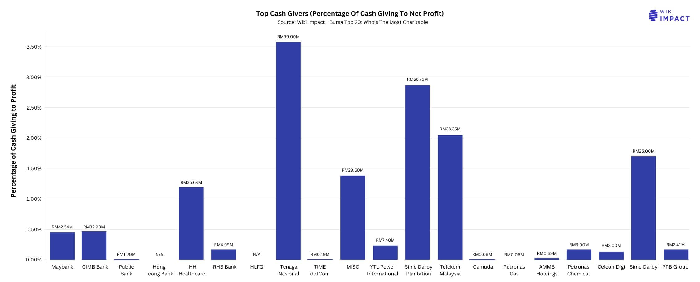 Corporate Giving Soars - Bursa Top 20 Cash Donations In 2023 Surge to RM381.81 Million, Triple From 2022